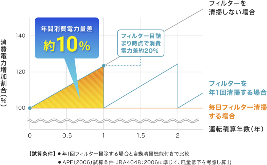 フィルターの汚れと消費電力の関係(当社試算)