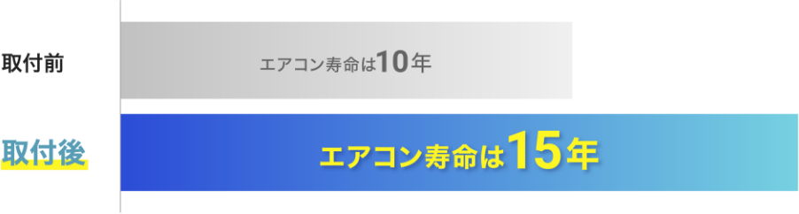 エアコン寿命の比較(当社試算)